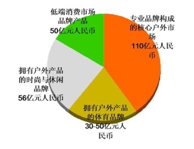 2012亚展公布中国户外最新市场数据