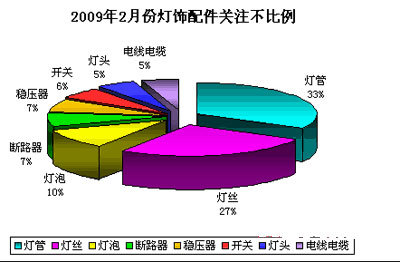 2009年2月照明市场关注度调查报告