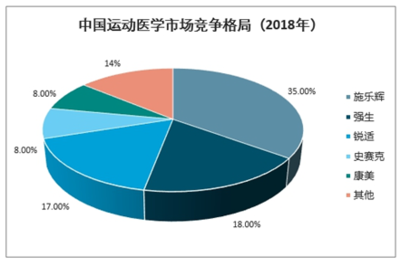 2021-2027年中国运动医学产品行业研究与市场调查预测报告