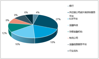2017-2023年中国供应链金融市场全景调查及未来前景预测报告