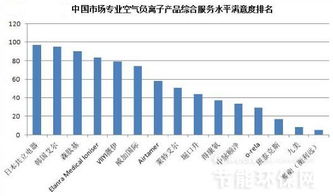 中国空气净化器产品市场专业调研报告及十五大排名 图文